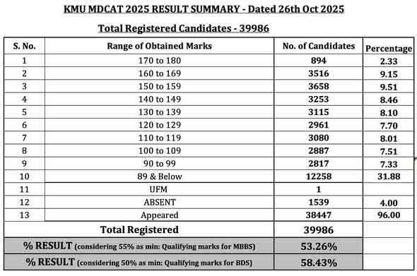 KMU MDCAT Result & Answer Key